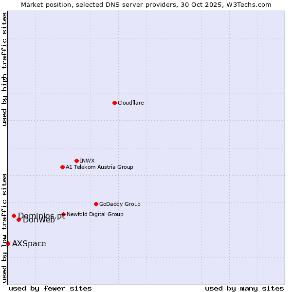 Market position of DonWeb vs. Dominios.pt vs. AXSpace