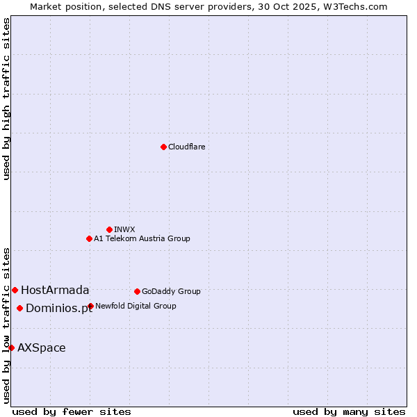 Market position of Dominios.pt vs. HostArmada vs. AXSpace