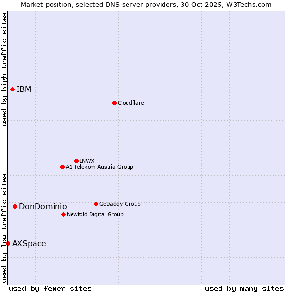 Market position of DonDominio vs. IBM vs. AXSpace