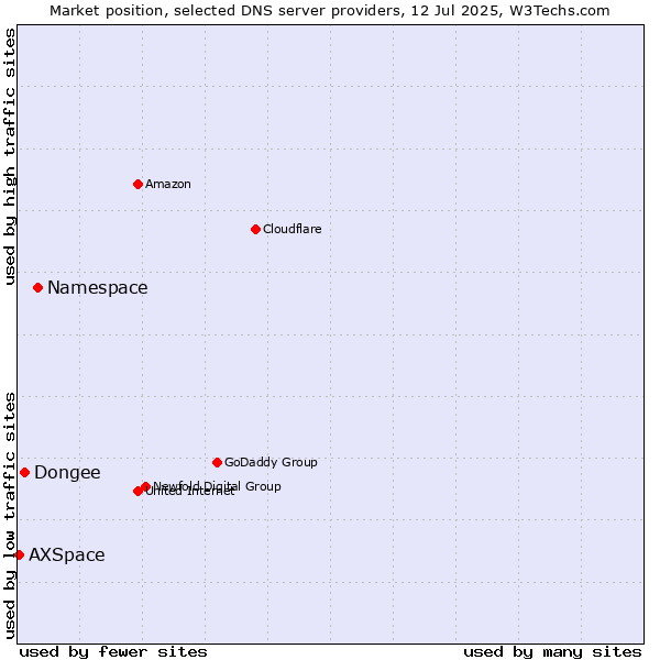 Market position of Namespace vs. Dongee vs. AXSpace