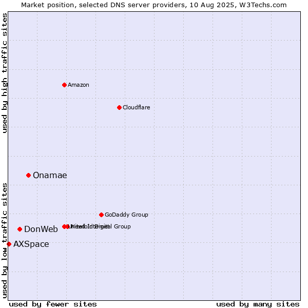 Market position of Onamae vs. DonWeb vs. AXSpace