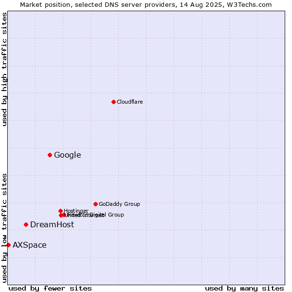 Market position of Google vs. DreamHost vs. AXSpace