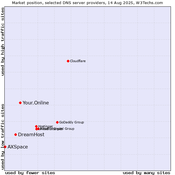Market position of Your.Online vs. DreamHost vs. AXSpace