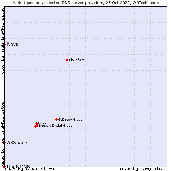 Market position of AXSpace vs. Nova vs. Duck DNS
