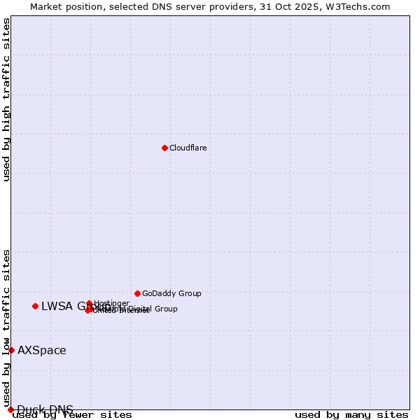 Market position of LWSA Group vs. AXSpace vs. Duck DNS