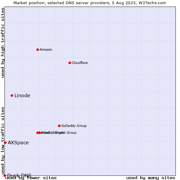Market position of Linode vs. AXSpace vs. Duck DNS