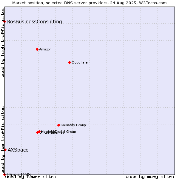 Market position of AXSpace vs. RosBusinessConsulting vs. Duck DNS