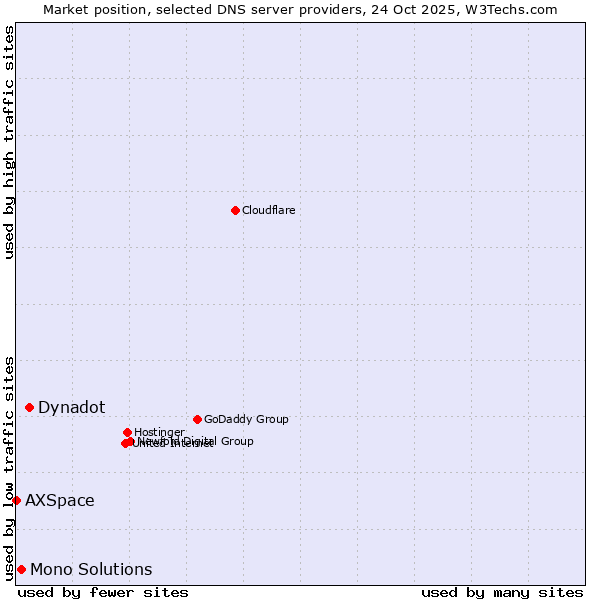 Market position of Dynadot vs. Mono Solutions vs. AXSpace