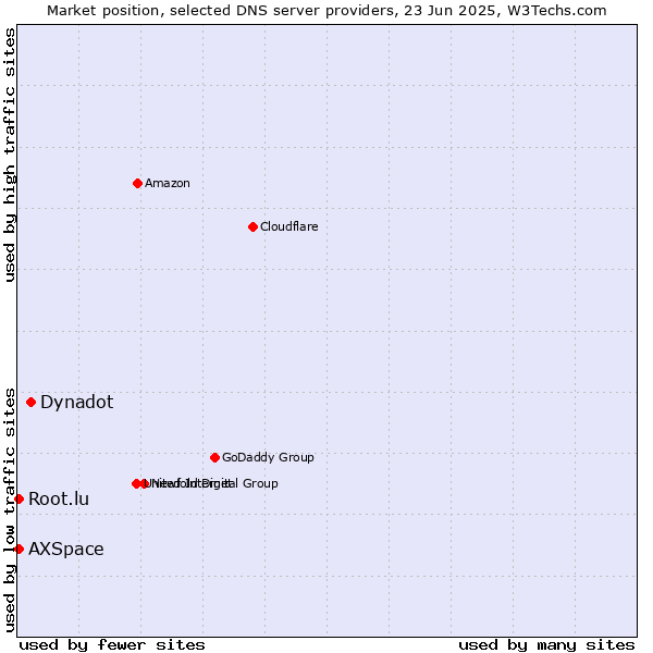 Market position of Dynadot vs. Root.lu vs. AXSpace