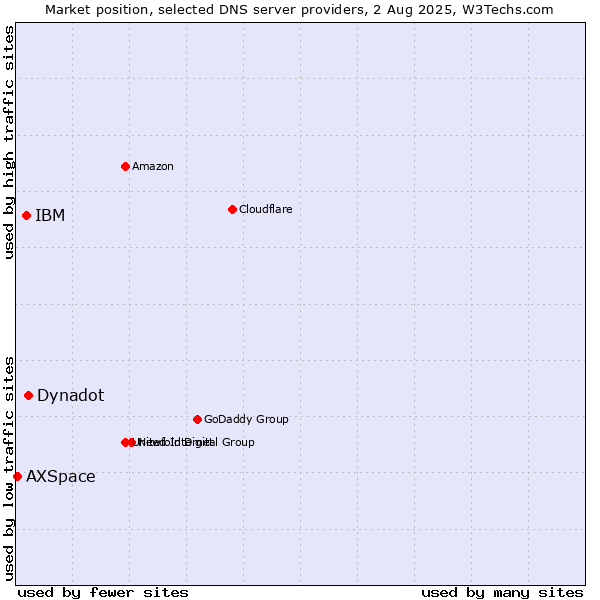 Market position of Dynadot vs. IBM vs. AXSpace