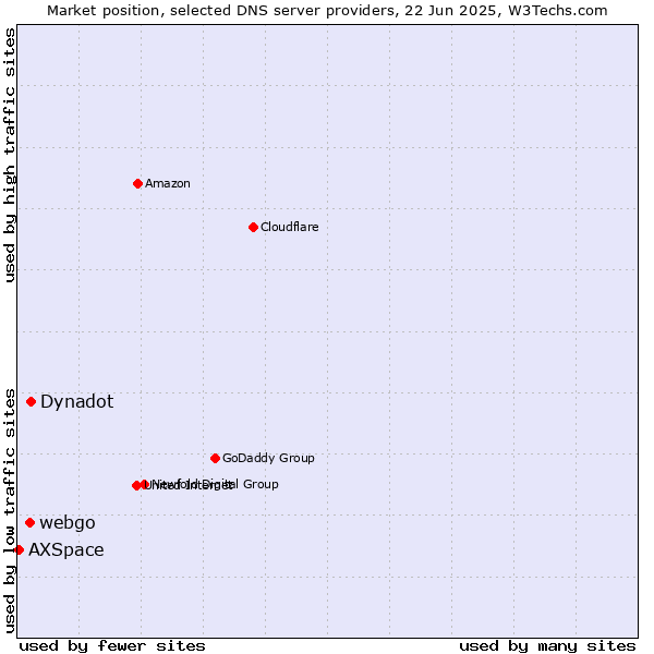 Market position of Dynadot vs. webgo vs. AXSpace