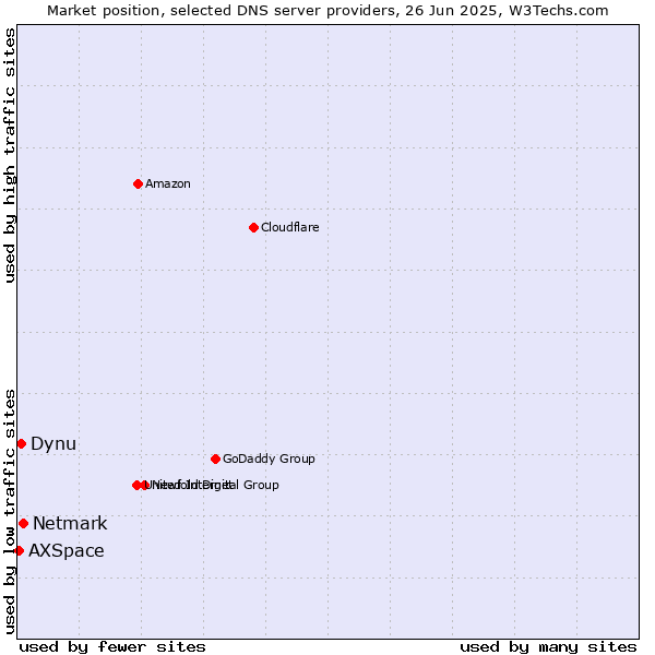 Market position of Netmark vs. Dynu vs. AXSpace