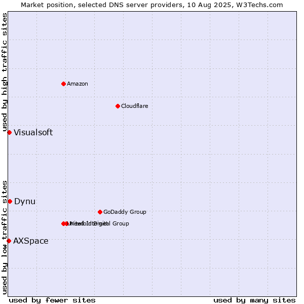 Market position of Dynu vs. Visualsoft vs. AXSpace