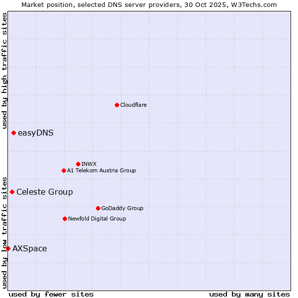 Market position of easyDNS vs. Celeste Group vs. AXSpace