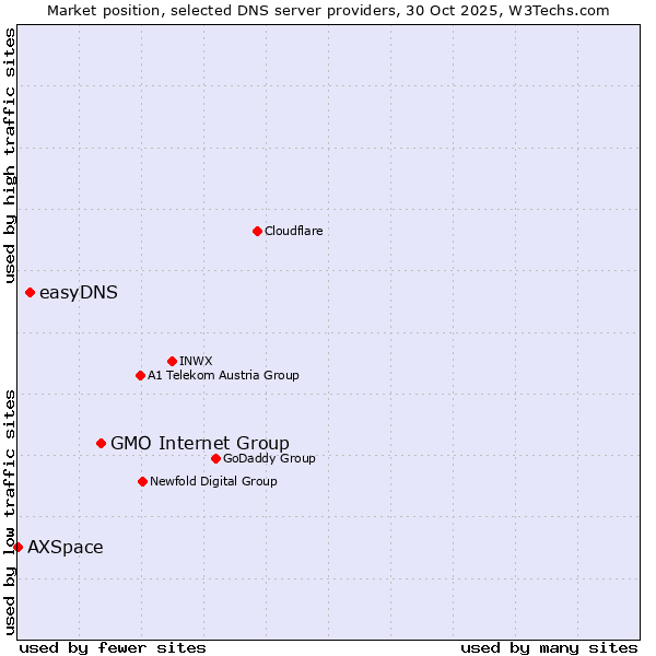 Market position of GMO Internet Group vs. easyDNS vs. AXSpace
