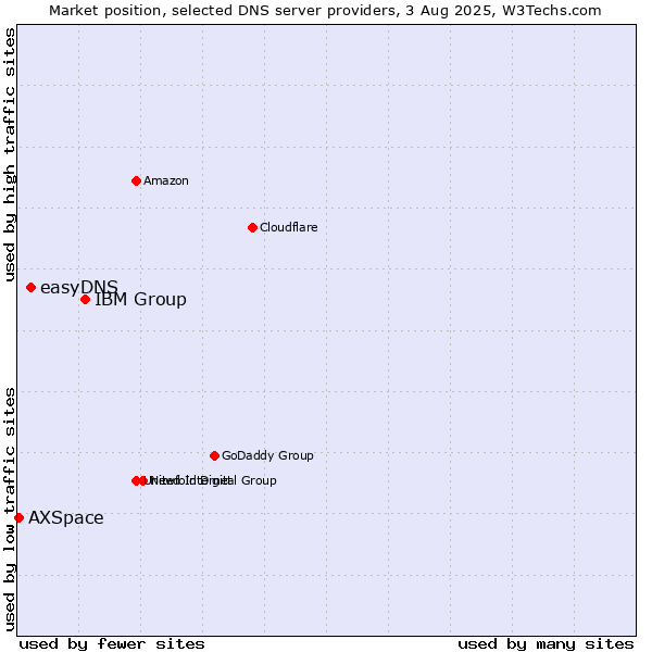 Market position of IBM Group vs. easyDNS vs. AXSpace