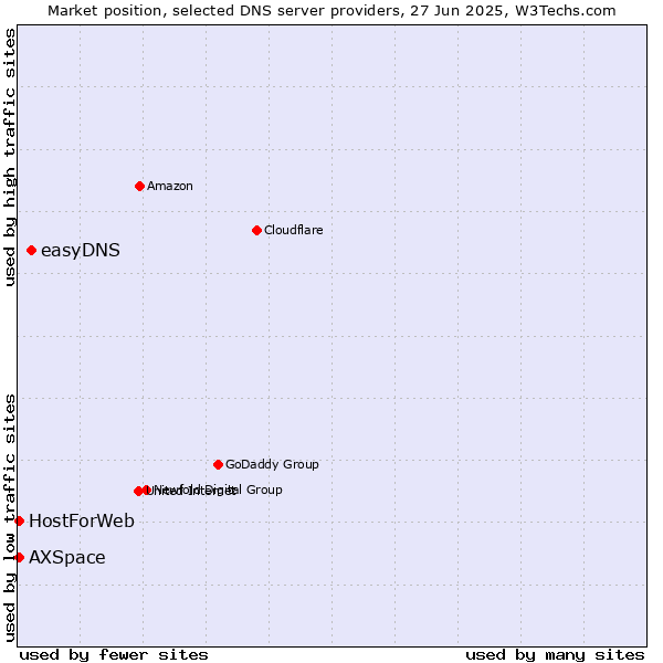 Market position of easyDNS vs. HostForWeb vs. AXSpace