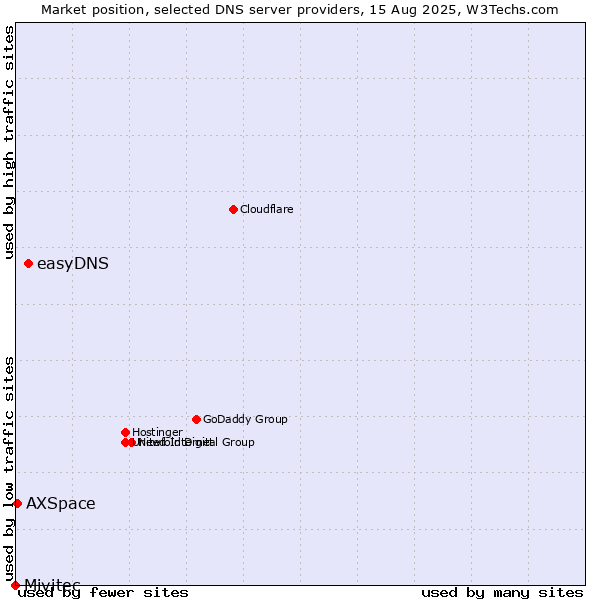 Market position of easyDNS vs. AXSpace vs. Mivitec