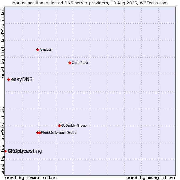 Market position of easyDNS vs. Simplyhosting vs. AXSpace