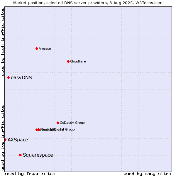 Market position of Squarespace vs. easyDNS vs. AXSpace