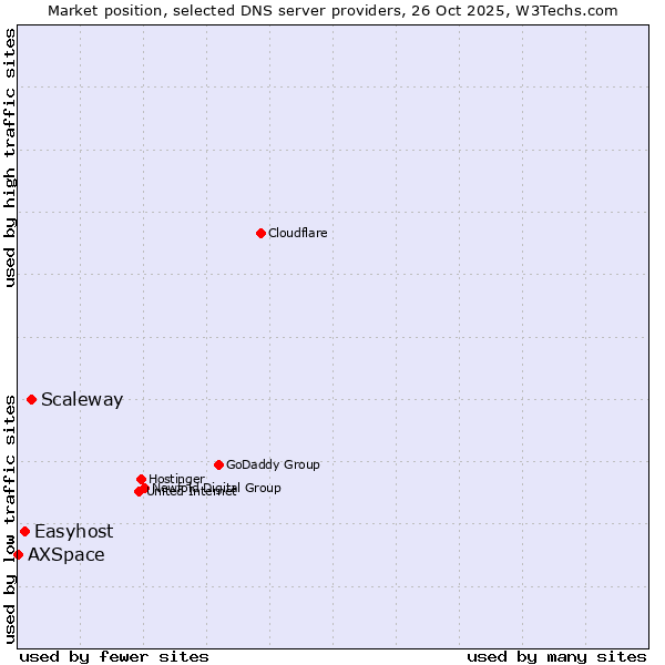 Market position of Scaleway vs. Easyhost vs. AXSpace
