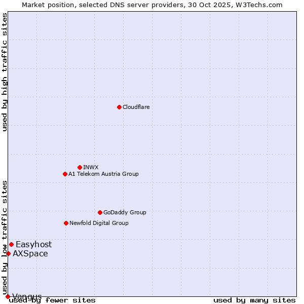 Market position of Easyhost vs. AXSpace vs. Vangus