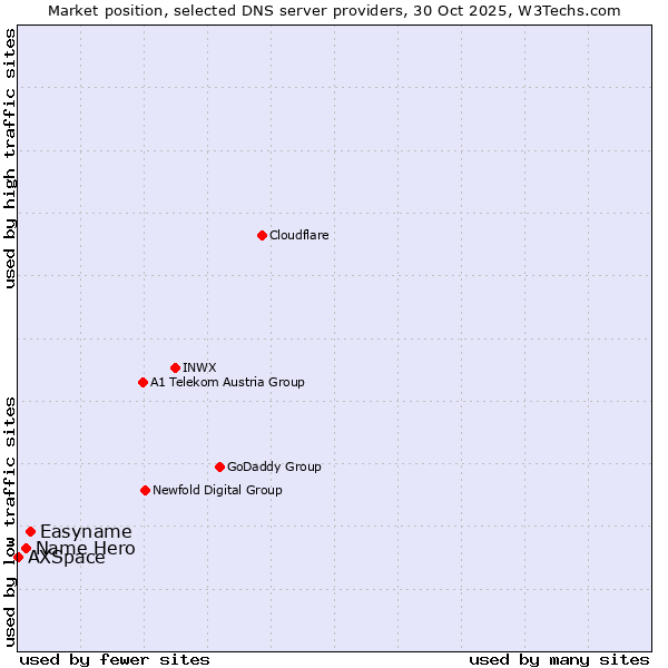 Market position of Easyname vs. Name Hero vs. AXSpace