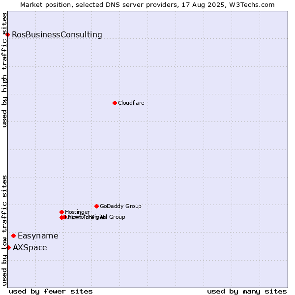 Market position of Easyname vs. AXSpace vs. RosBusinessConsulting