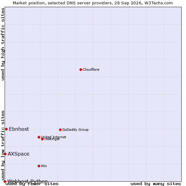 Market position of Ebnhost vs. AXSpace vs. Webhost Python