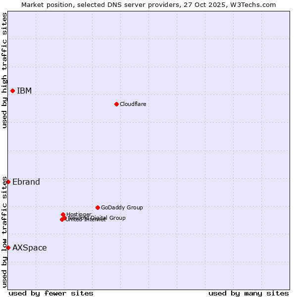 Market position of IBM vs. AXSpace vs. Ebrand