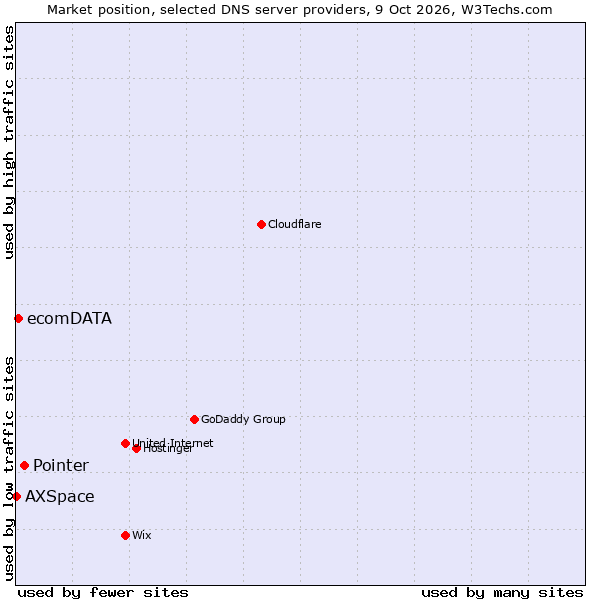Market position of Pointer vs. ecomDATA vs. AXSpace