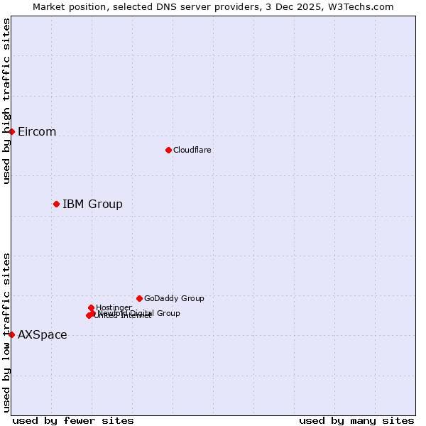 Market position of IBM Group vs. AXSpace vs. Eircom