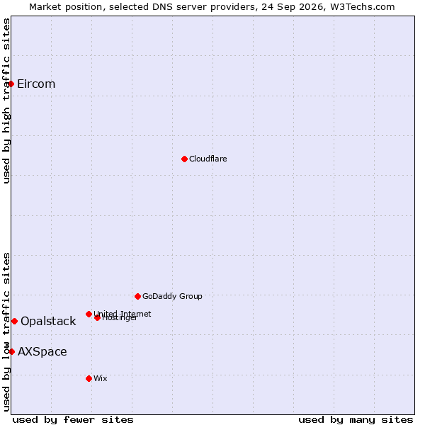 Market position of Opalstack vs. AXSpace vs. Eircom