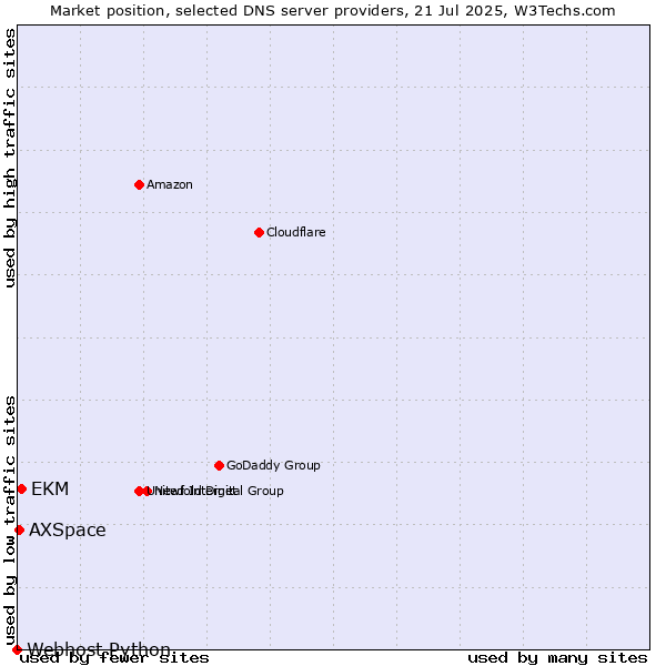 Market position of EKM vs. AXSpace vs. Webhost Python