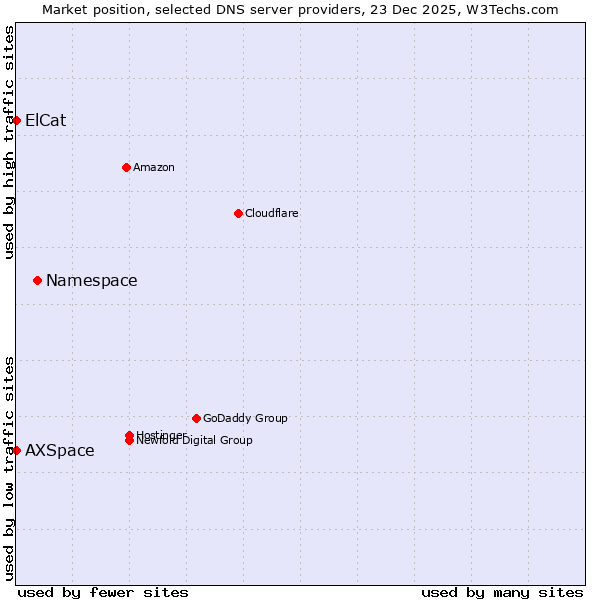 Market position of Namespace vs. AXSpace vs. ElCat