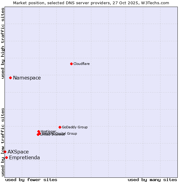 Market position of Namespace vs. Empretienda vs. AXSpace