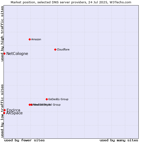 Market position of Encirca vs. NetCologne vs. AXSpace