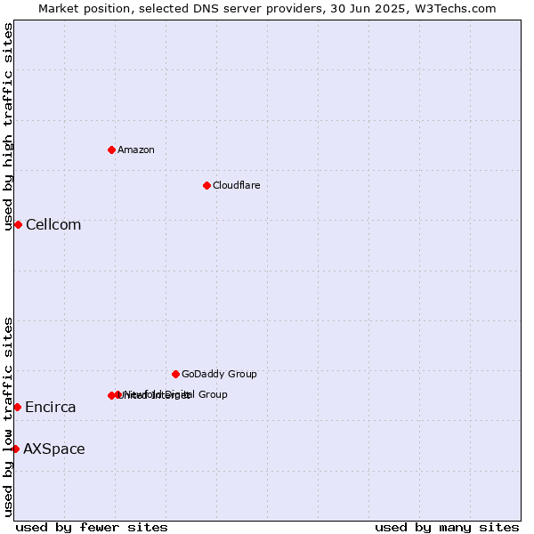 Market position of Cellcom vs. Encirca vs. AXSpace