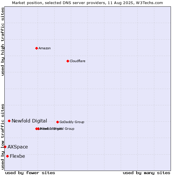Market position of Newfold Digital vs. Flexbe vs. AXSpace