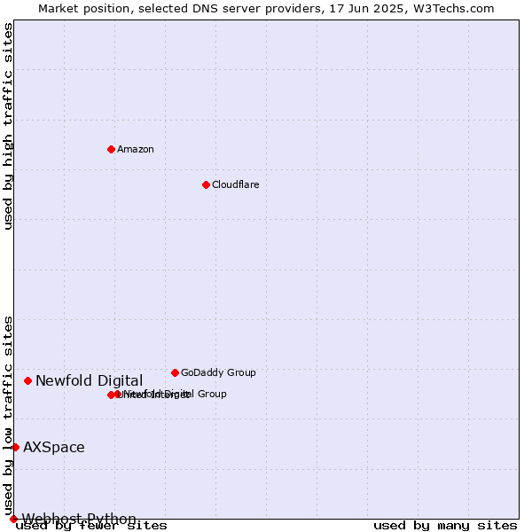 Market position of Newfold Digital vs. AXSpace vs. Webhost Python