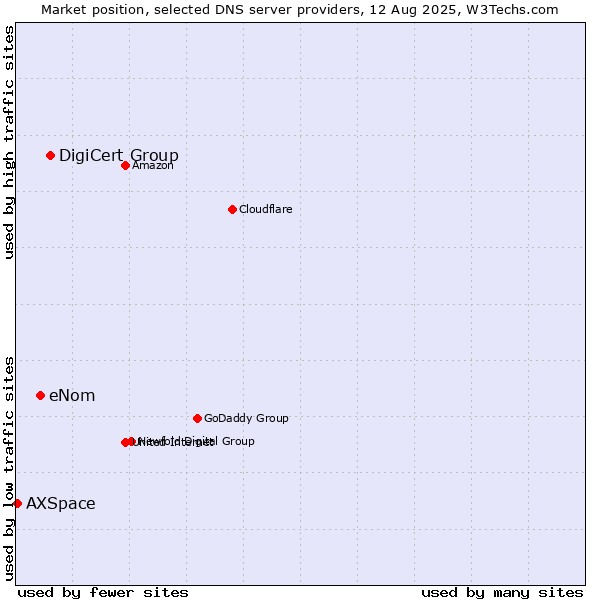 Market position of DigiCert Group vs. eNom vs. AXSpace