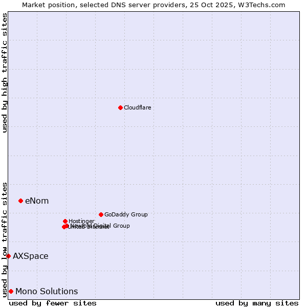 Market position of eNom vs. Mono Solutions vs. AXSpace