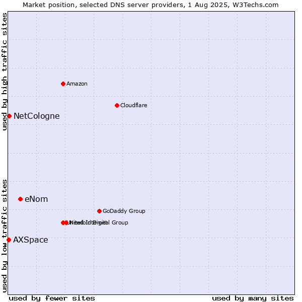 Market position of eNom vs. NetCologne vs. AXSpace