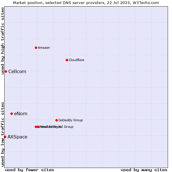 Market position of eNom vs. Cellcom vs. AXSpace