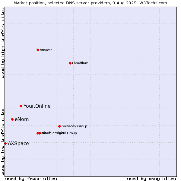 Market position of Your.Online vs. eNom vs. AXSpace