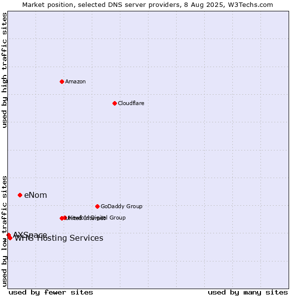 Market position of eNom vs. WHG Hosting Services vs. AXSpace