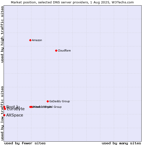 Market position of EuroByte vs. Root.lu vs. AXSpace