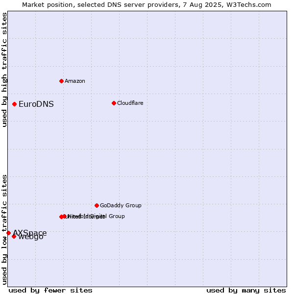 Market position of EuroDNS vs. webgo vs. AXSpace