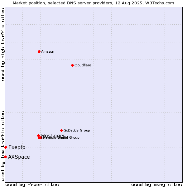 Market position of Hostinger vs. Exepto vs. AXSpace