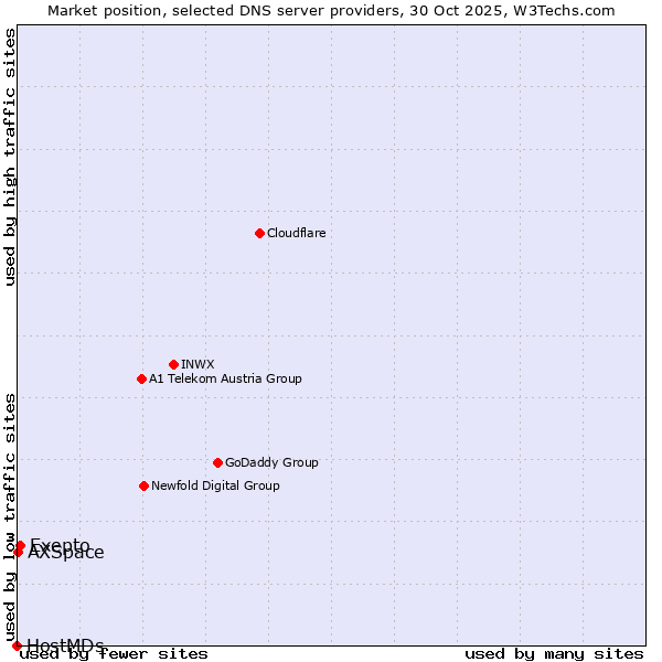 Market position of Exepto vs. AXSpace vs. HostMDs